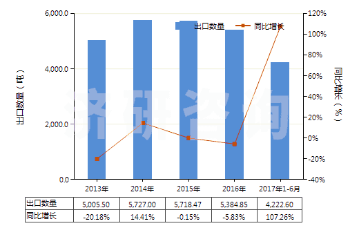 2013-2017年6月中國(guó)原狀云母及劈開(kāi)的云母片(HS25251000)出口量及增速統(tǒng)計(jì)